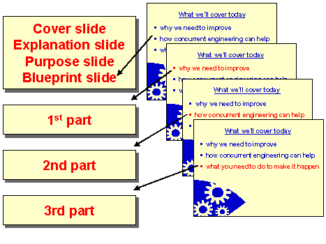 Slides for presentation showing where blueprint and moving blueprint slides go