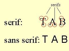 Illustration of serif and sans serif fonts